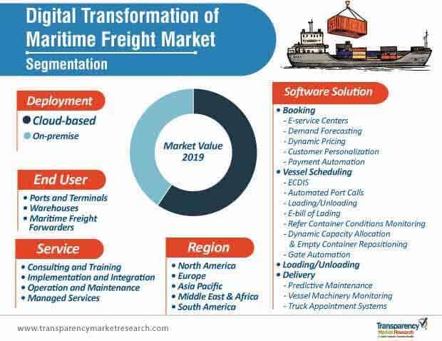 digital transformation of maritime freight market  segmentation